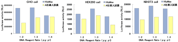 Fig.1 HilyMax����юs�̂̎����p�������������̔�r