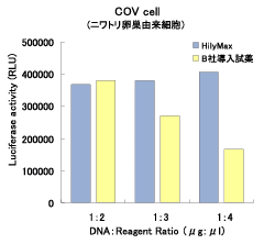 Fig.3  HilyMax����юs�̂̎����p������������̔�r