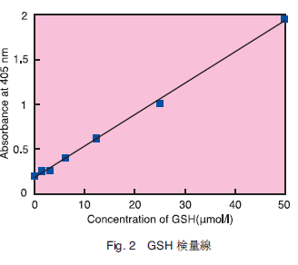 Fig.2 GSH ʐ
