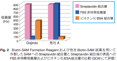 Biotin-SAM FormationReagentёBiotin-SAMp