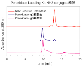 Fig.3 WR̗ntHPLC`[g