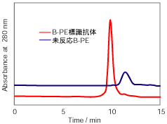 Fig.5@̕ŴіB-PEHPLC`[g