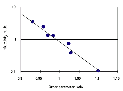 �}2�@����������HIV-1�̊������Ƃ̊֘A 