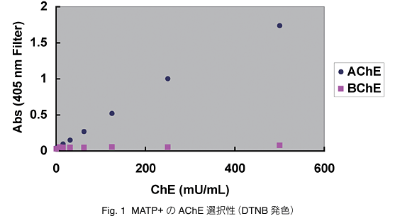 Fig. 1 MATP+ AChE I𐫁iDTNB Fj