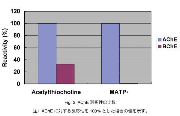 Fig. 2 AChE I𐫂̔r