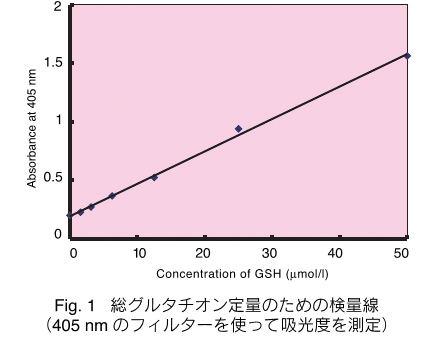 Fig. 1 O^`Iʂ̂߂̌ʐ
i405 nm ̃tB^[gċzx𑪒j