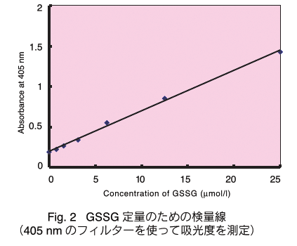 Fig. 2 GSSG ʂ̂߂̌ʐ
i405 nm ̃tB^[gċzx𑪒j