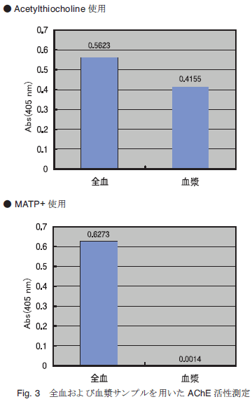 Fig. 3@SьTvpAChE