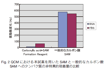 Fig.2QCMɂ{pSAMƈʓIȃJ{_SAMւ̃^pN̔ٓIzʂ̔r