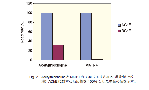 Fig.2 AcetylthiocholineMATP+BChEɑ΂AChEI𐫂̔r