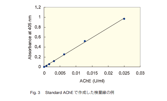 Fig.3 StandardAChEō쐬ʐ̗