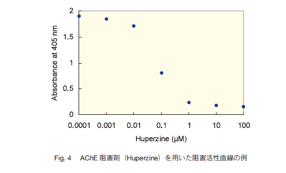 Fig.4 AChEjQ܁iHuperzinejpjQȐ̗