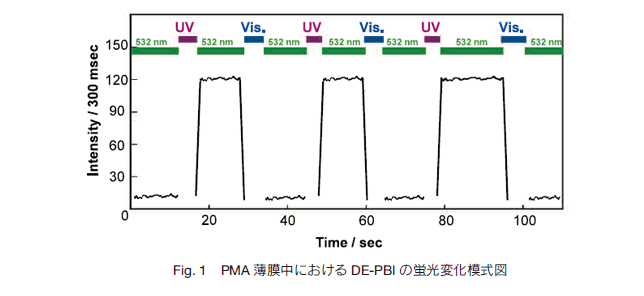 Fig.1 PMAɂDE-PBǏuω͎}