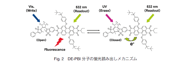 Fig.2 DE-PBIq̌uǂݏoJjY