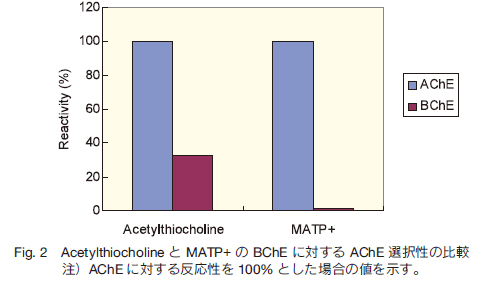 Fig.2 AcetylthiocholineMATP+BChEɑ΂AChEI𐫂̔r