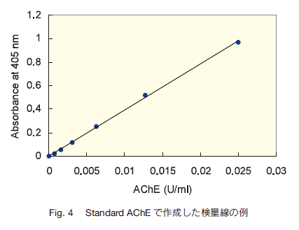 Fig.4 StandardAChEō쐬ʐ̗