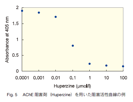 Fig.5 AChEjQ܁iHuperzinejpjQȐ̗