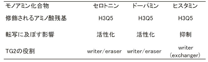表1