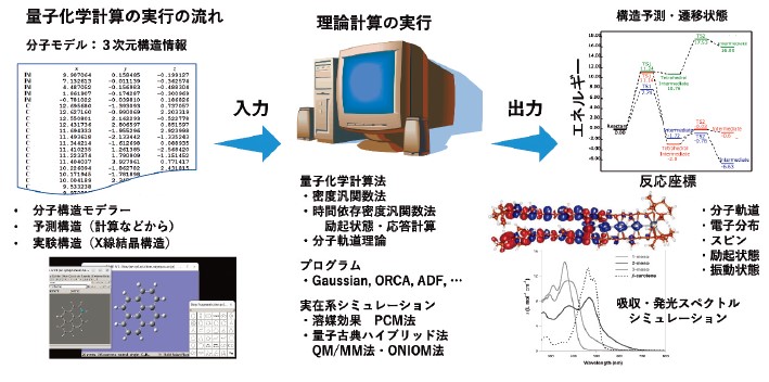 図1．量子化学計算法における実行スキーム概要図