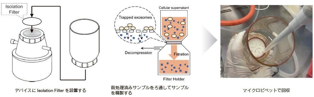 ExoIsolator Exosome Isolation Kitの操作