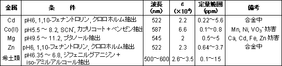 比色試薬 金属指示薬 Bt 同仁化学研究所