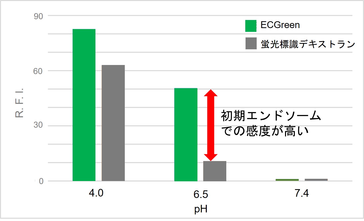 デキストラン 低 分子